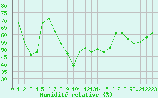 Courbe de l'humidit relative pour Marseille - Saint-Loup (13)