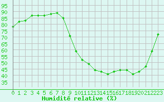 Courbe de l'humidit relative pour Cerisiers (89)