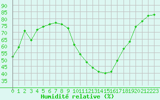 Courbe de l'humidit relative pour Marseille - Saint-Loup (13)