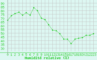 Courbe de l'humidit relative pour Bulson (08)