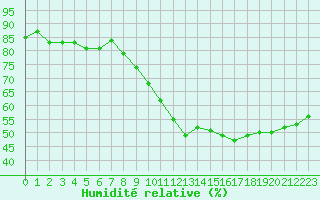 Courbe de l'humidit relative pour Evreux (27)