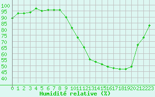 Courbe de l'humidit relative pour Pau (64)