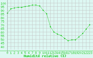 Courbe de l'humidit relative pour Christnach (Lu)