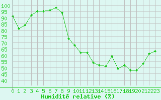 Courbe de l'humidit relative pour Vannes-Sn (56)