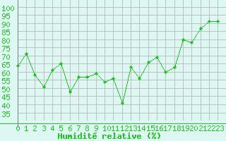 Courbe de l'humidit relative pour Ile du Levant (83)