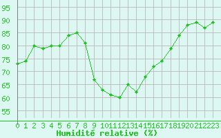 Courbe de l'humidit relative pour Bastia (2B)