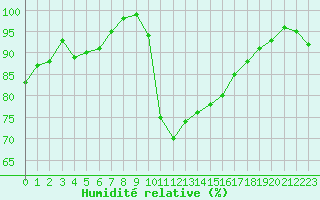 Courbe de l'humidit relative pour Lorient (56)