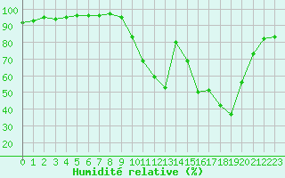 Courbe de l'humidit relative pour Nevers (58)