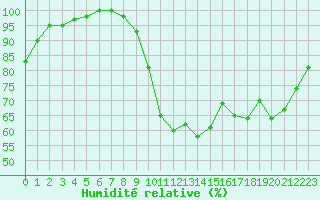Courbe de l'humidit relative pour Saint-Brieuc (22)