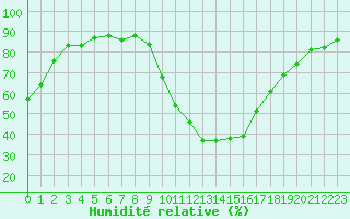 Courbe de l'humidit relative pour Gignac (34)