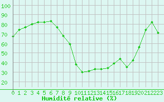 Courbe de l'humidit relative pour Bastia (2B)