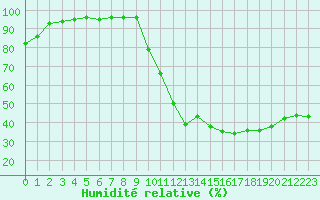 Courbe de l'humidit relative pour Lemberg (57)