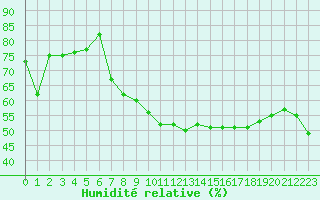 Courbe de l'humidit relative pour Cap Corse (2B)