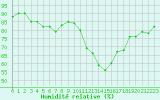 Courbe de l'humidit relative pour Saint-Vran (05)