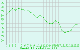 Courbe de l'humidit relative pour Trappes (78)