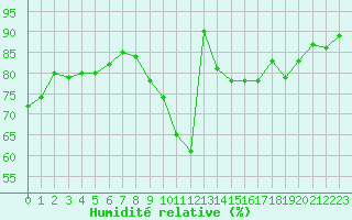 Courbe de l'humidit relative pour Castellbell i el Vilar (Esp)