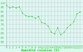 Courbe de l'humidit relative pour Nonaville (16)