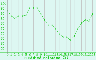 Courbe de l'humidit relative pour Lorient (56)