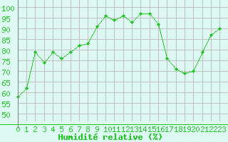 Courbe de l'humidit relative pour Valleroy (54)