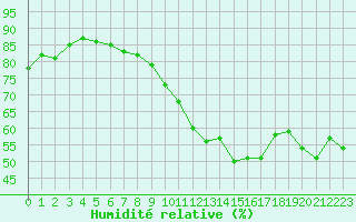 Courbe de l'humidit relative pour Aigrefeuille d'Aunis (17)