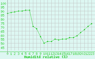 Courbe de l'humidit relative pour Cap Ferret (33)