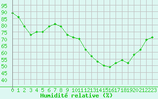 Courbe de l'humidit relative pour Haegen (67)