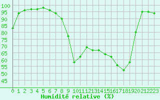 Courbe de l'humidit relative pour Formigures (66)