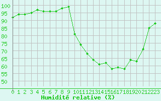 Courbe de l'humidit relative pour Brigueuil (16)