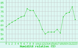 Courbe de l'humidit relative pour Cabestany (66)