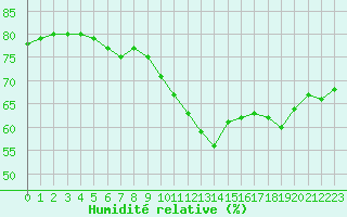 Courbe de l'humidit relative pour Bourg-en-Bresse (01)