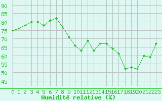 Courbe de l'humidit relative pour Bures-sur-Yvette (91)