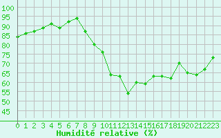 Courbe de l'humidit relative pour Lannion (22)