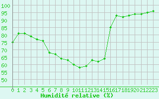 Courbe de l'humidit relative pour Paray-le-Monial - St-Yan (71)