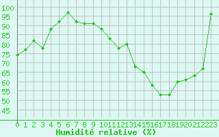Courbe de l'humidit relative pour Mont-Saint-Vincent (71)