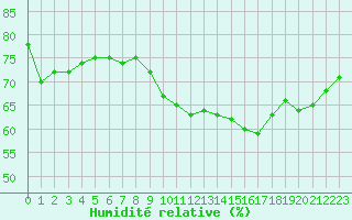 Courbe de l'humidit relative pour Saint-Brieuc (22)