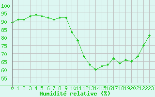 Courbe de l'humidit relative pour Ruffiac (47)