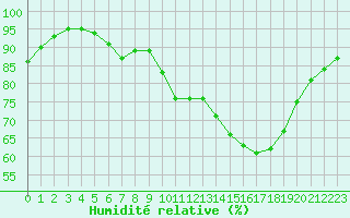 Courbe de l'humidit relative pour La Rochelle - Aerodrome (17)