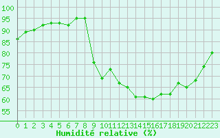 Courbe de l'humidit relative pour Lanvoc (29)