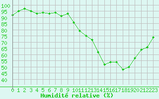 Courbe de l'humidit relative pour Lignerolles (03)