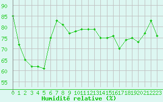 Courbe de l'humidit relative pour Perpignan (66)