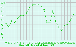 Courbe de l'humidit relative pour Toussus-le-Noble (78)
