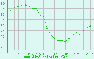 Courbe de l'humidit relative pour Recoules de Fumas (48)