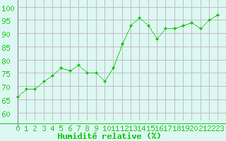 Courbe de l'humidit relative pour Engins (38)