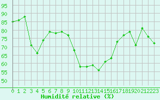 Courbe de l'humidit relative pour Salon-de-Provence (13)