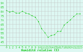 Courbe de l'humidit relative pour Corsept (44)