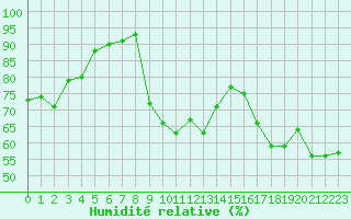 Courbe de l'humidit relative pour Cap Bar (66)