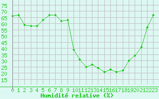 Courbe de l'humidit relative pour Gourdon (46)