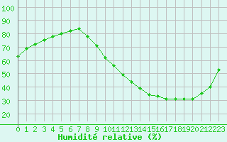 Courbe de l'humidit relative pour Lagny-sur-Marne (77)