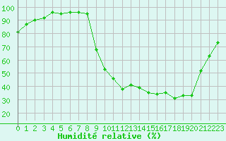 Courbe de l'humidit relative pour Anglars St-Flix(12)