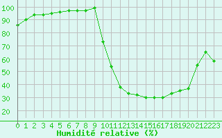 Courbe de l'humidit relative pour Bagnres-de-Luchon (31)
